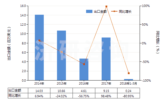 2014-2018年3月中國橡、塑、革外底，皮革面滑雪鞋靴和板靴(HS64031200)出口總額及增速統(tǒng)計